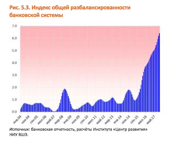 Банки РФ на грани: Система испытывает небывалый стресс