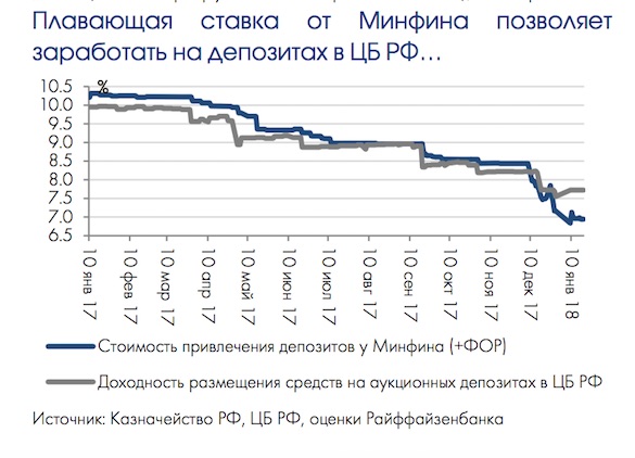 ЦБ и Минфин придумали способ напечатать для банков бесплатную прибыль