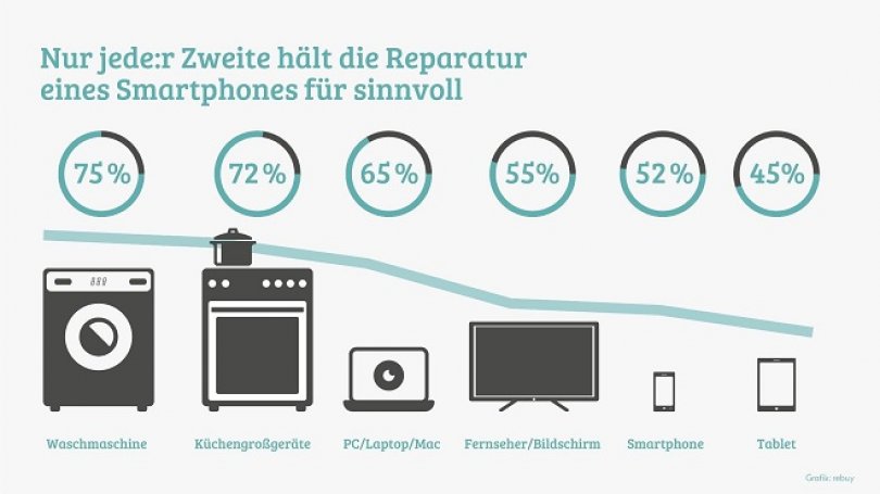 Gebrauchte Technik kaufen