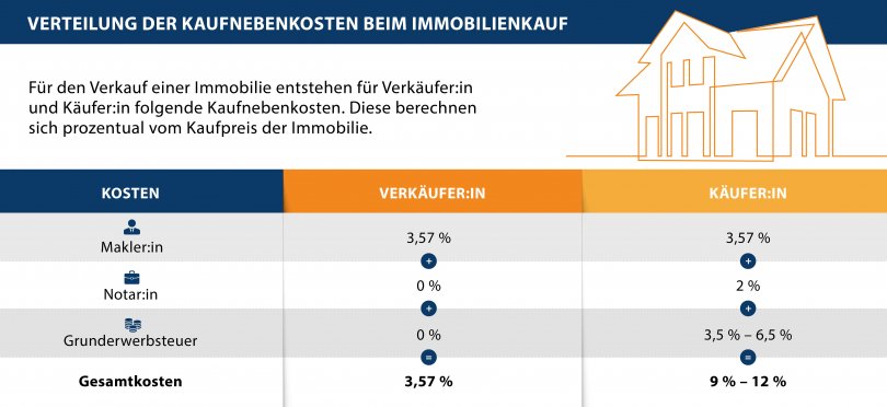 Immobilie verkaufen Bremen