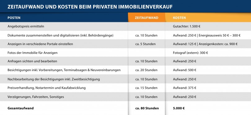 Immobilie verkaufen Bremen