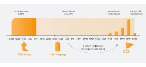 Bild zum Artikel PROJECT Fonds